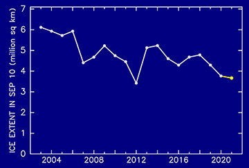 The interannual change of minimum sea ice extent since 2003.