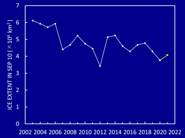 The interannual change of minimum sea ice extent since 2003.