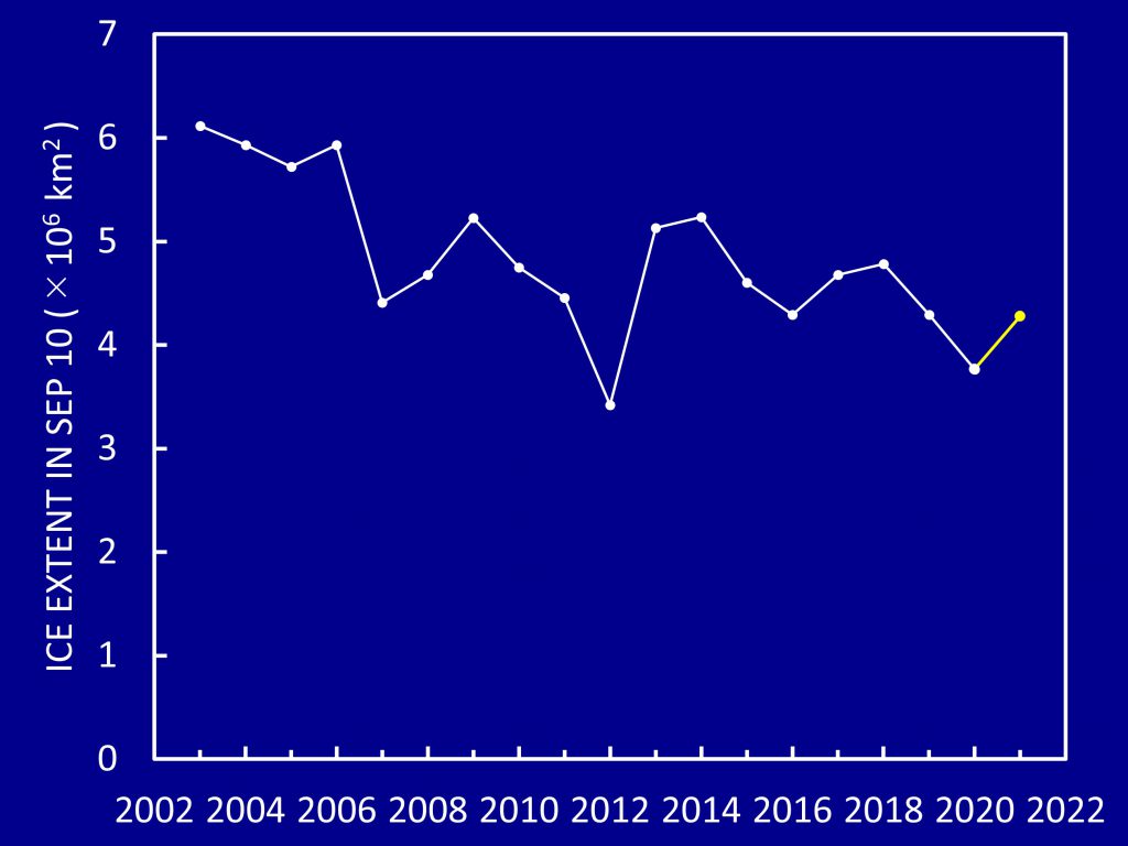 The interannual change of minimum sea ice extent since 2003.