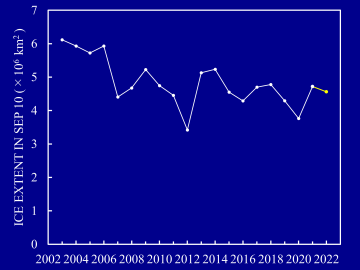 Annual change in minimum sea ice extent since 2003