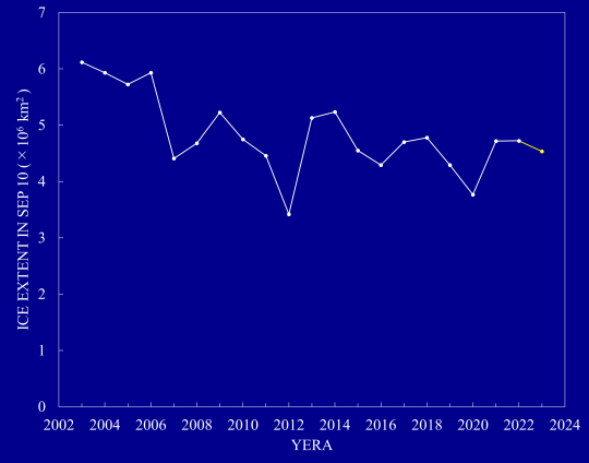 Annual change in minimum sea ice extent since 2003