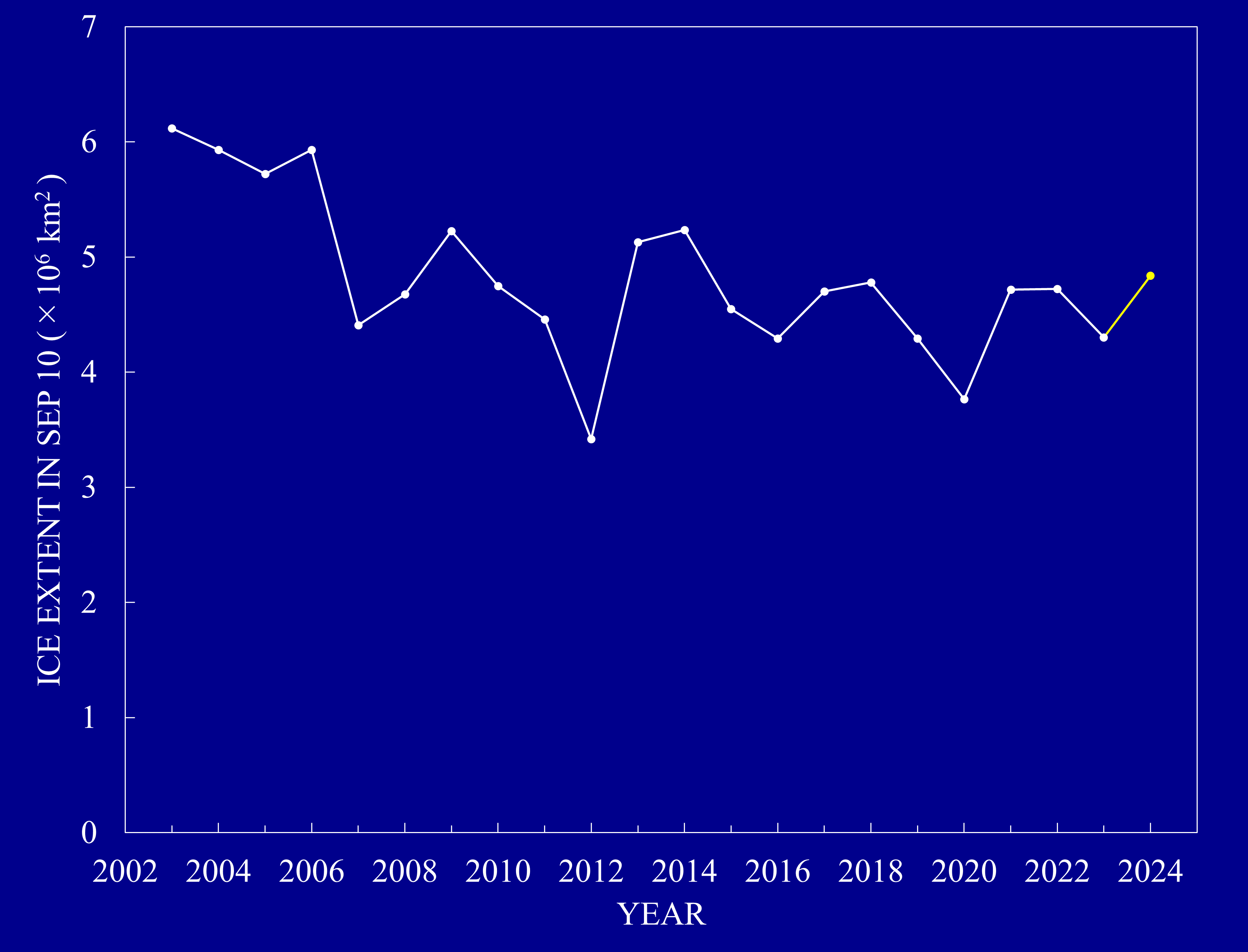 Annual change in minimum sea ice extent since 2003