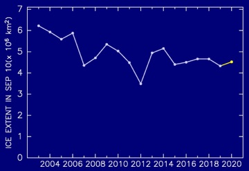 2003年以降の最小海氷域面積の年変化