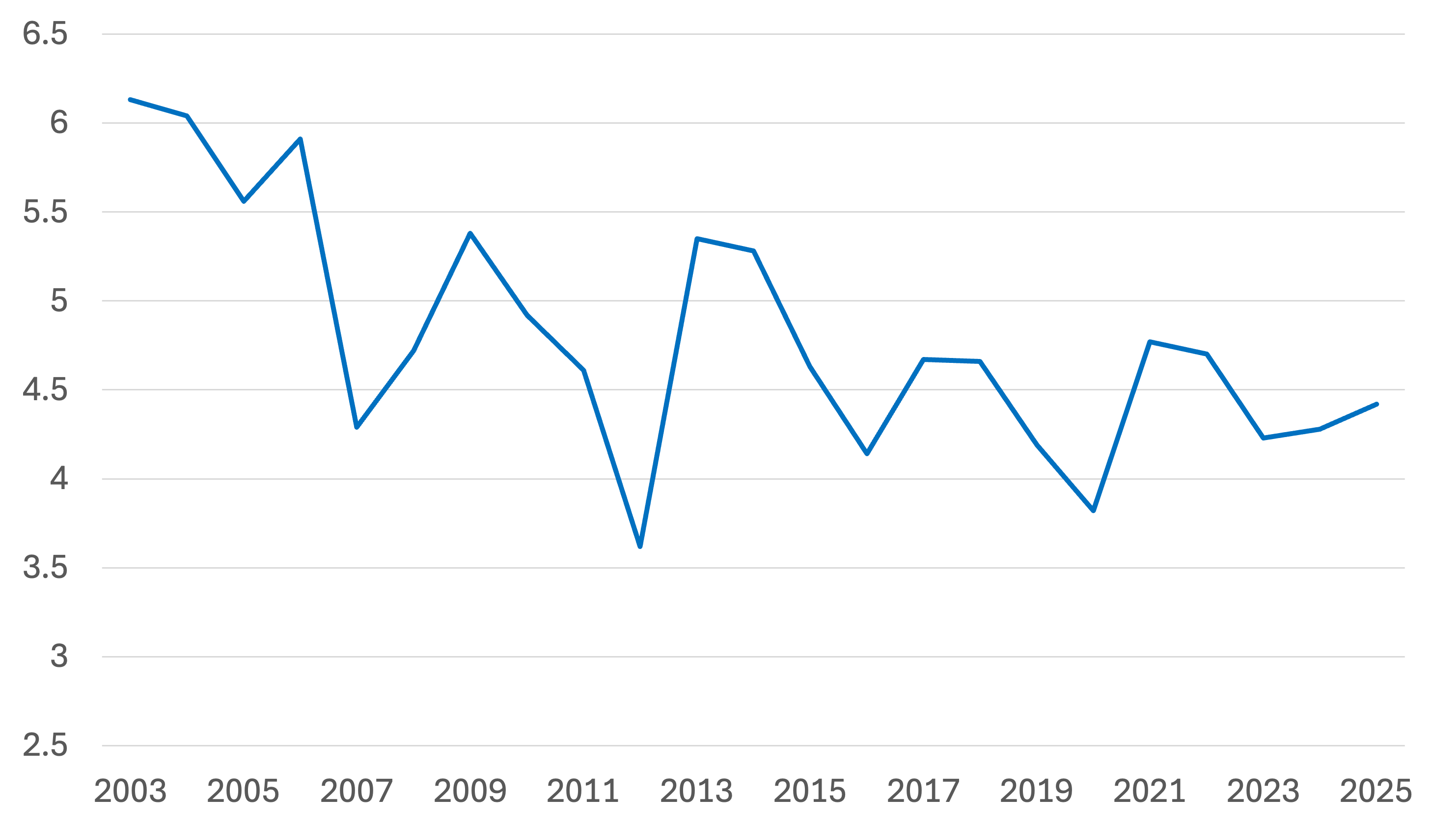 Annual change in minimum sea ice extent since 2003
