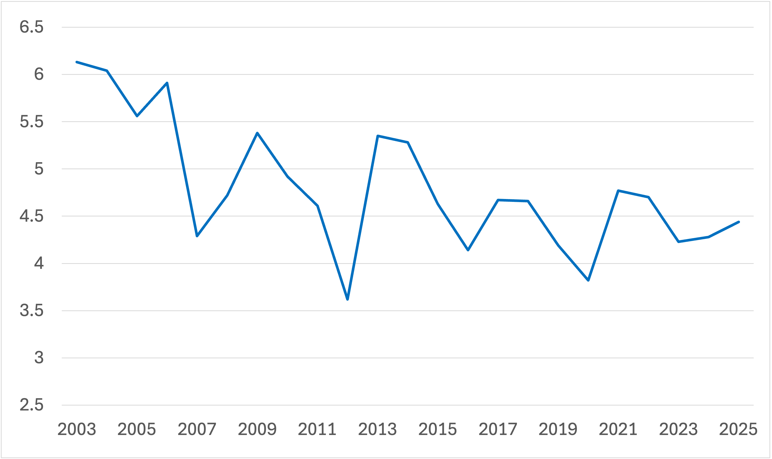 Annual change in minimum sea ice extent since 2003