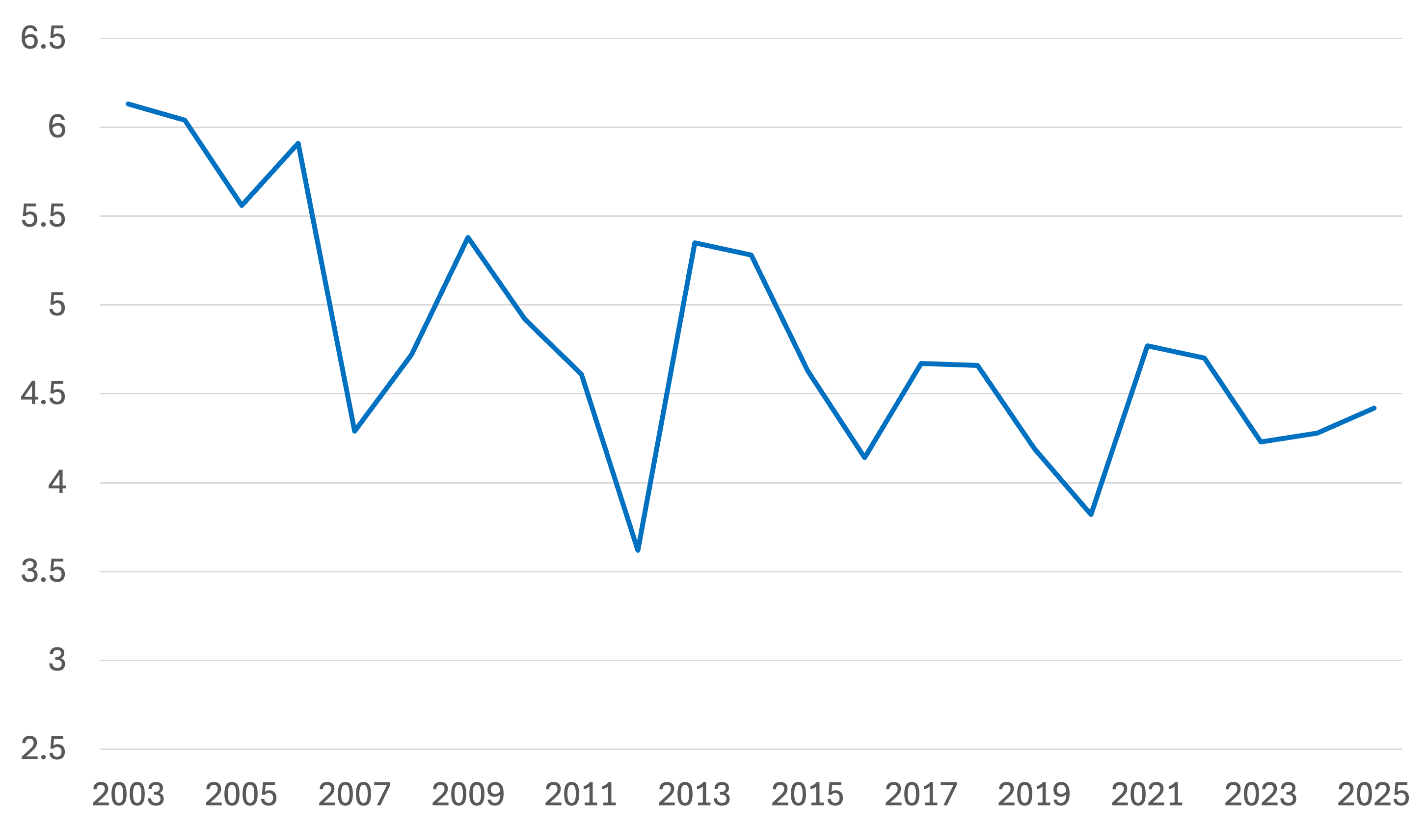 Annual change in minimum sea ice extent since 2003